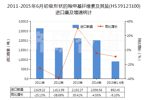 2011-2015年6月初級形狀的羧甲基纖維素及其鹽(HS39123100)進口量及增速統(tǒng)計